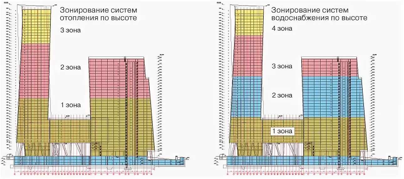 Давление отопления дома. Системы водоснабжения высотных зданий. Зонирование высотных зданий. Отопление высотных зданий. Отопление высотных зданий по зонам.