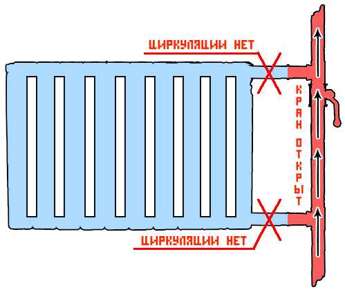 Схема движения теплоносителя в радиаторе