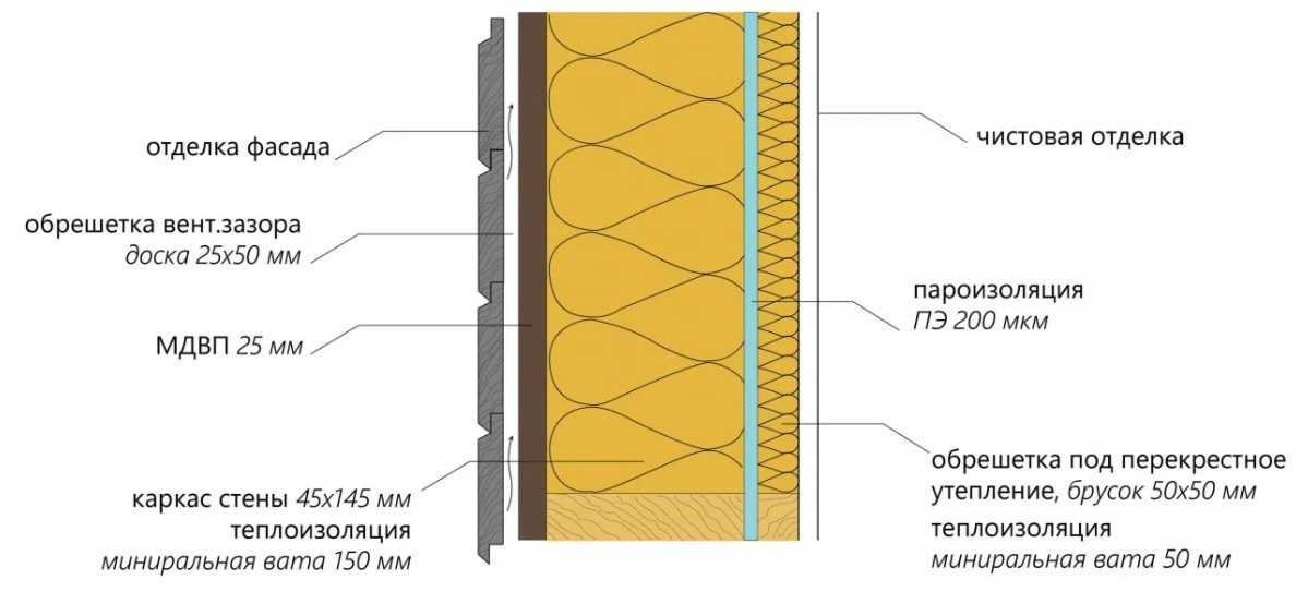 Нужна ли пароизоляция. Схема конструкции стены с вент зазором вент фасад. Вентзазор под сайдинг 20 мм. Вент зазор для монтажа имитации бруса. Вентзазор для HPL панели.