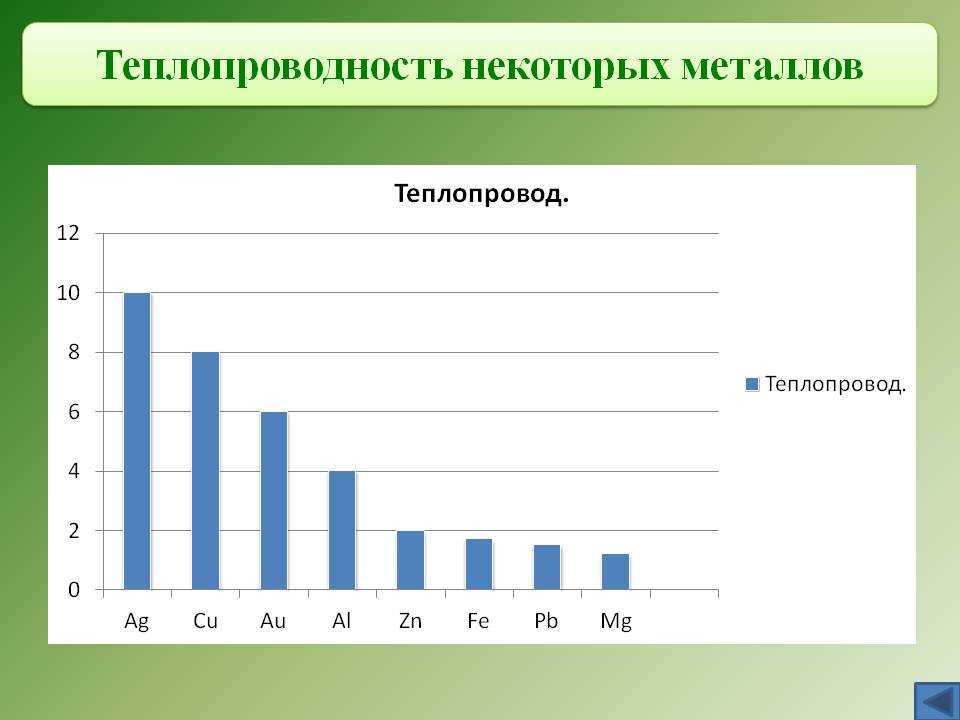 Хорошая теплопередача. Теплопроводность металлов таблица. Теплопроводность металлов. Коэффициент теплопроводности металлов. Самый теплопроводный металл.