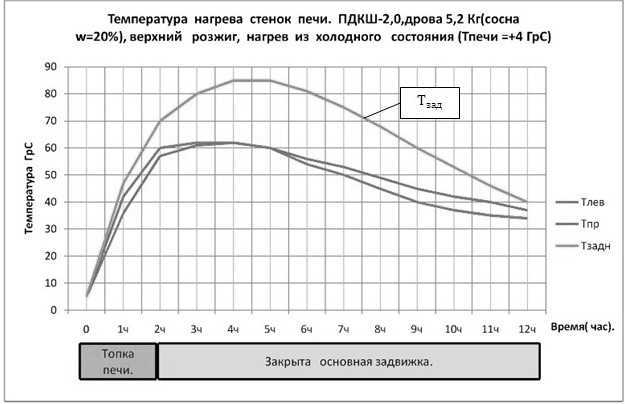 Сколько температура в печке. Температура нагрева поверхности кирпичной печи. Температура нагрева дровяной печи. Температура в кирпичной печи. Распределение температуры в печной трубе..