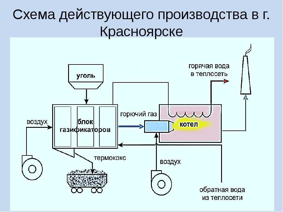 Процесс угля. Схема технологии газификации угля. Газификация каменного угля схема. Технологическая схема газификации угля. Полукоксование углей технологическая схема.