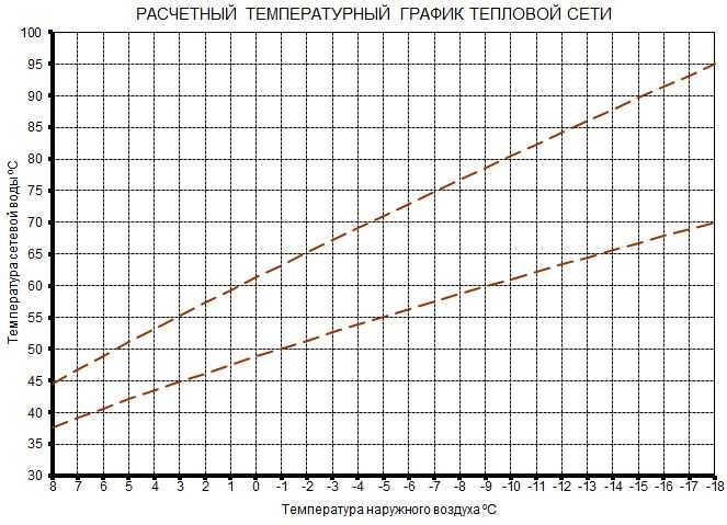 Температура в котельной. Температурный график 105/70 котельной. Температурный график 95-70 теплоноситель. Температурный график 115-70 для системы отопления. Температурный график теплосети 130/70.