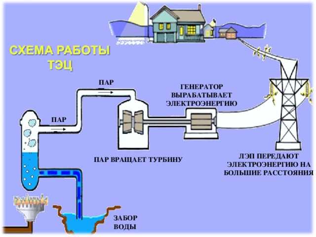 Как получают электричество