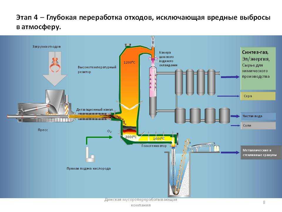 Утилизация выбросов