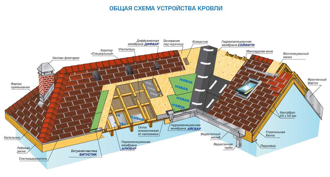 Схема кровли из мягкой черепицы