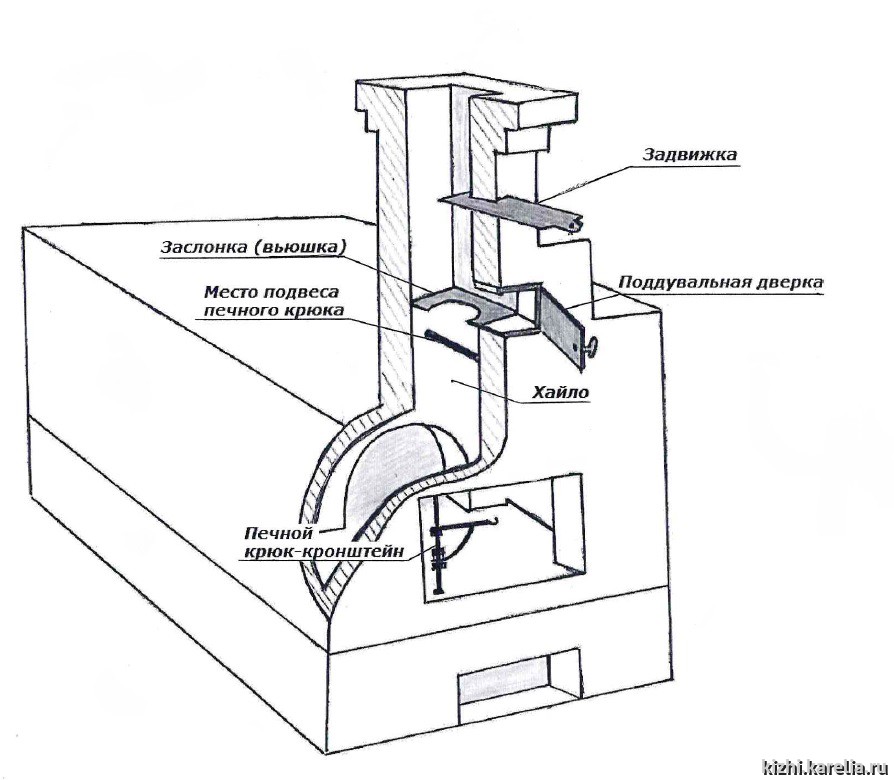 Русская печь схема дымохода