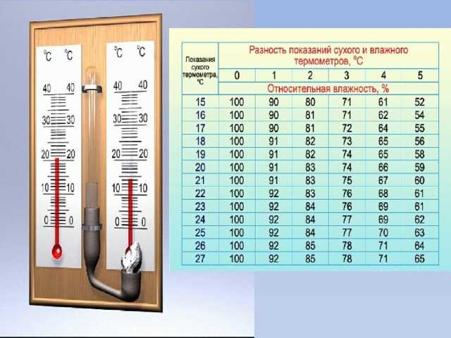 С влажность не более. Как измерить влажность температуры. Как определить влажность. Как определить влажность воздуха. Психрометр прибор для измерения влажности воздуха.