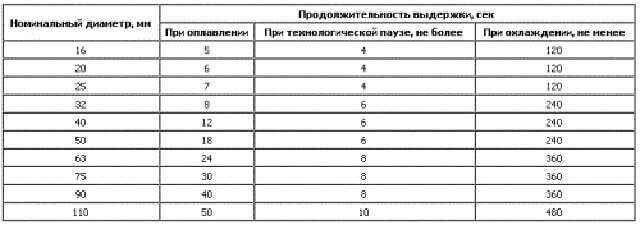 Полипропилен трубы сколько греть. Температура паяльника для пайки полипропиленовых труб 20. Температура нагрева паяльника для полипропиленовых труб 20. Таблица для пайки полипропиленовых труб для каждого диаметра. Температура пайки полипропиленовых труб 20.