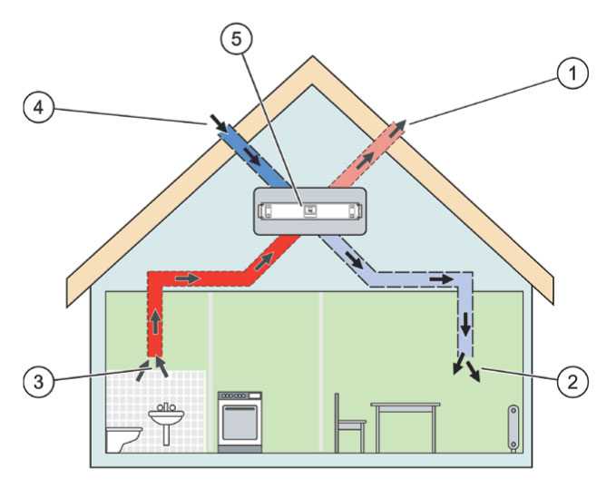 Вентиляция дома из газобетона своими руками. Приточно вытяжная система в доме. Приточная система вытяжная естественная вентиляция d160. Приточно-вытяжная вентиляция в частном доме из газобетона. Рекуператор естественной вентиляции.