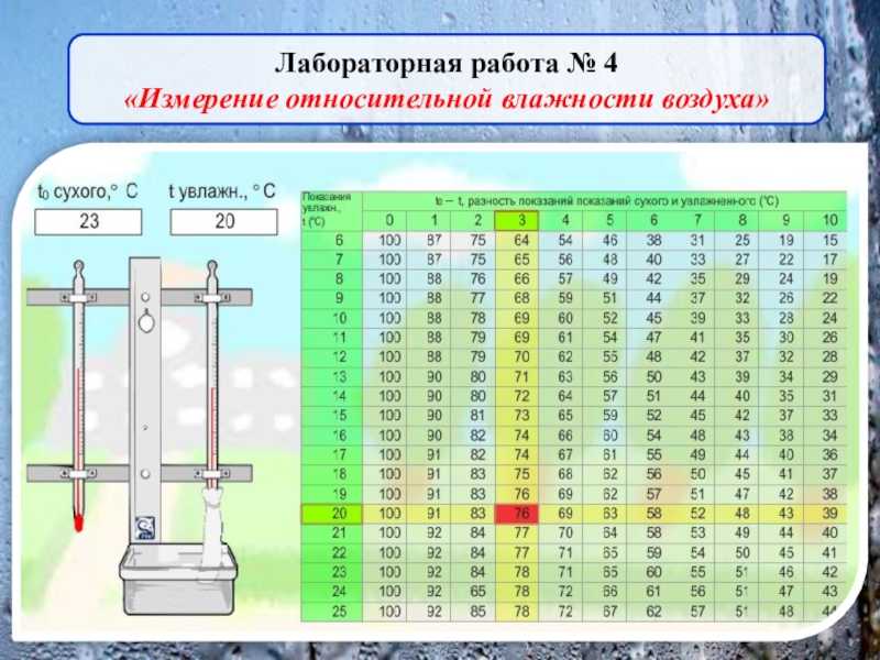 Как измерить влажность воздуха в комнате