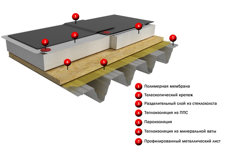Устройство перекрытий кровли. Пирог плоской мембранной кровли. Пирог кровли профлист утеплитель мембрана. ТЕХНОНИКОЛЬ кровля по профлисту. Плоская кровля ТЕХНОНИКОЛЬ конструкция.