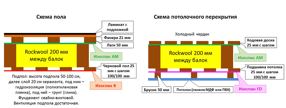 Пол 1 пол 2. Пароизоляция перекрытия холодного чердака схема. Пароизоляция пола первого этажа по лагам. Роквул для пола по деревянным лагам. Схема пароизоляции пола.