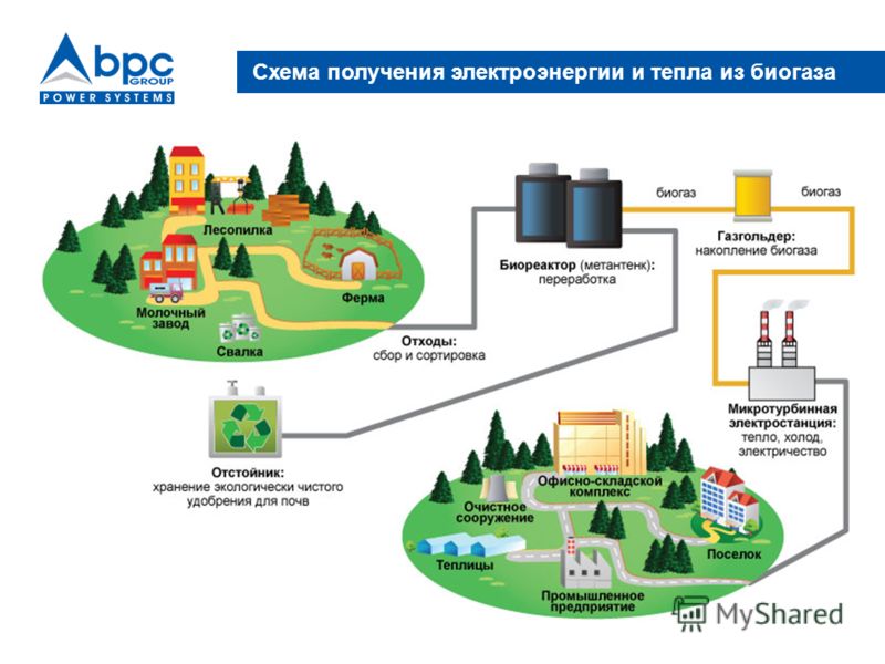 Презентация на тему биогазовые установки