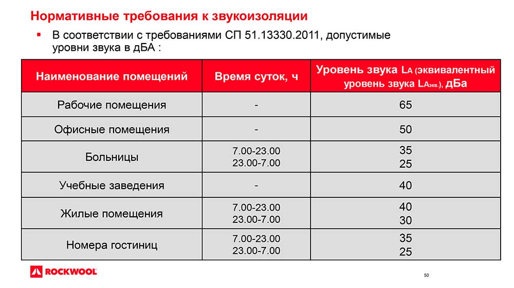 На рисунке показаны характеристики звукоизоляции перегородок из различных материалов