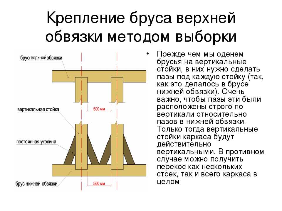 Крепление нижней. Крепление стойки к брусу. Крепление стоек из бруса. Крепление верхней обвязки к стойкам. Крепление вертикальных стоек из бруса.