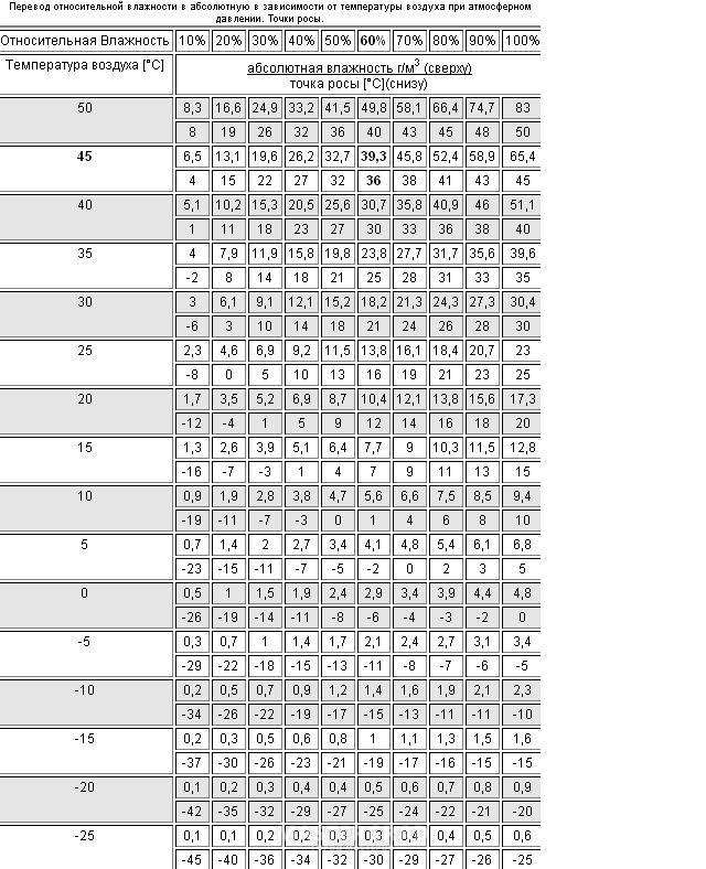 Точка росы воздуха относительная влажность. Таблица перевода абсолютной влажности в относительную. Относительная влажность воздуха от температуры таблица. Абсолютная влажность воздуха таблица от температуры. Таблица абсолютной и относительной влажности воздуха от температуры.