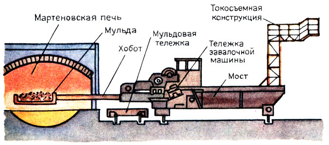 Печь мартеновская чертеж