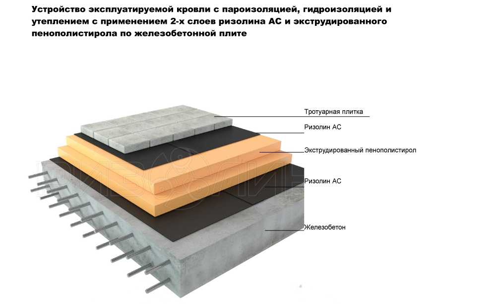 Слои покрытия кровли. Пирог кровли ТЕХНОНИКОЛЬ эксплуатируемая кровля. Пирог гидроизоляции плоской кровли. Крыша пирог утеплитель гидроизоляция.
