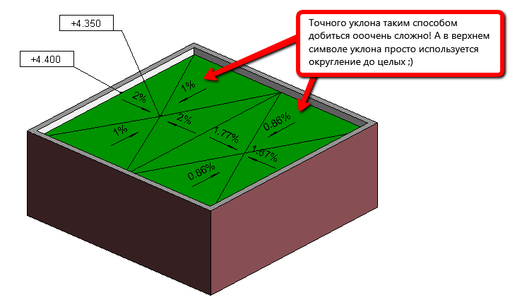 Уклоны наплавляемых. Угол наклона плоской кровли. Разуклонка плоской кровли с наружным водостоком. Уклон плоской эксплуатируемой кровли с наружным водостоком. Уклон для плоской кровли на 1м.