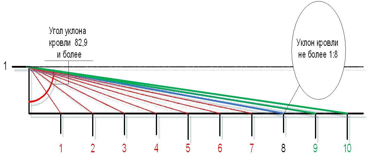 Угол наклона 6. Угол наклона плоской кровли. Угол наклона крыши плоской кровли. Угол уклона плоской кровли. Минимальный уклон плоской кровли.