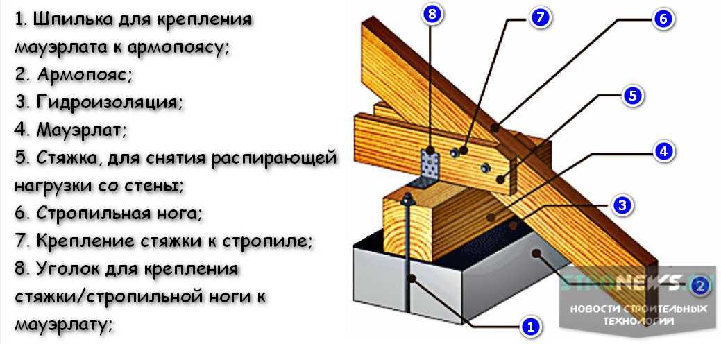 Балки перекрытия на мауэрлат схемы