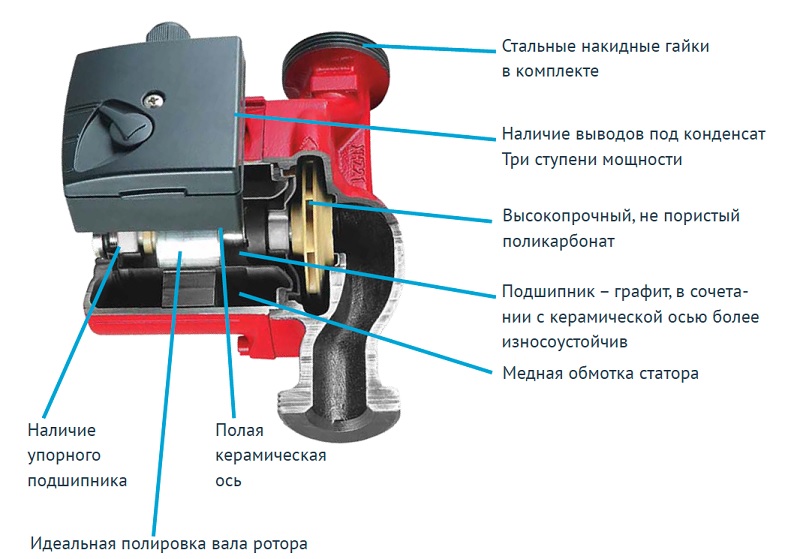 Устройство циркуляционного насоса. Насос UNIPUMP UPC 32-60. Насос циркуляционный UNIPUMP UPC 25-60. Строение циркуляционного насоса. Насос циркуляционный для отопления строение.