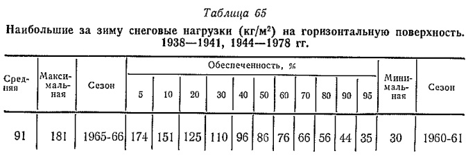 Вес 1м2 снега таблица - TouristMaps.ru