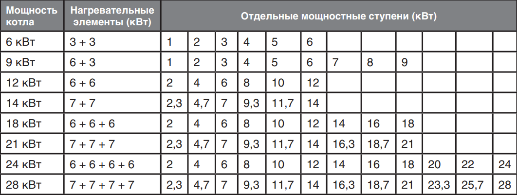 Мощность электрокотла для дома. Электрическая мощность котла Протерм. Ступени котла Протерм Скат. Мощность котлов отопления. Мощность электрического котла.