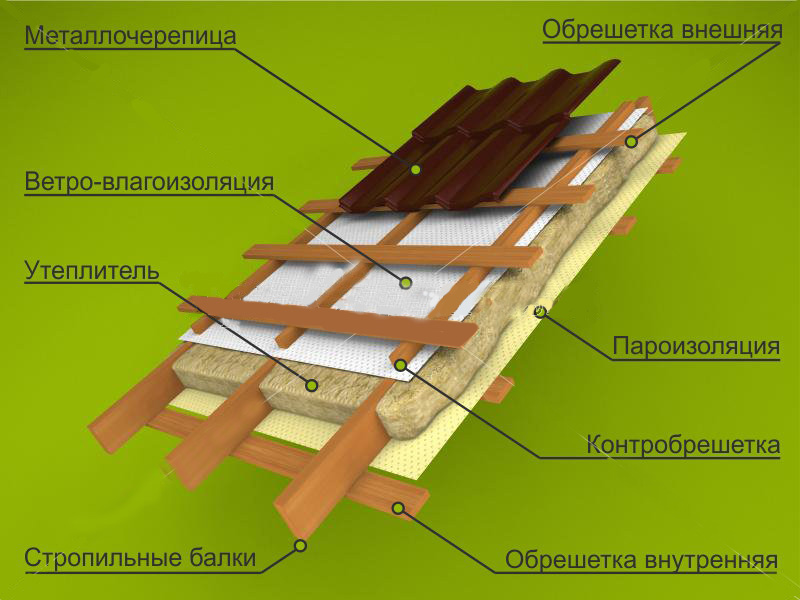 Фото шаговой обрешетки