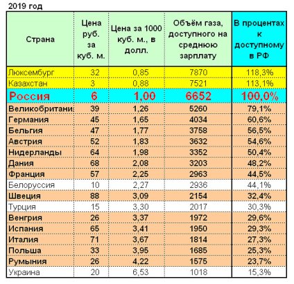 Сколько рублей за газ. Таблица тарифов на ГАЗ России. Тарифы на ГАЗ по годам. Таблица стоимости газа для населения. Тариф газа для населения 2022.