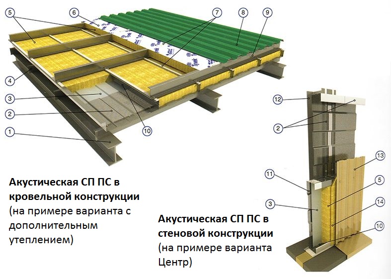 Монтаж пирога из профнастила