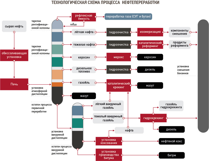 Схема переработки нефти и газа