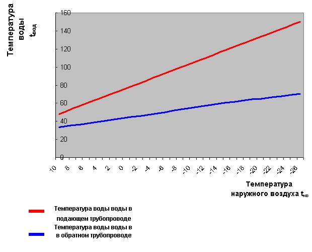 Отопление температура теплоносителя. График температуры теплоносителя. График температуры теплоносителя в зависимости. Температура теплоносителя от температуры наружного воздуха. Температура котла в зависимости от наружной температуры.