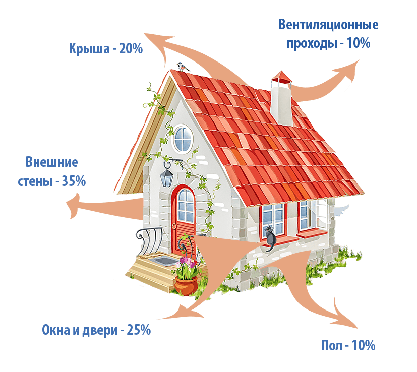 Дом из тепло стен. Потери тепла в доме. Потери тепла в частном доме. Основные потери тепла в частном доме. Схема теплопотерь в частном доме.