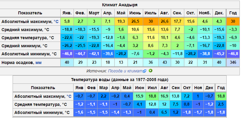 Магадан средняя температура. Средняя температура в Мурманске по месяцам. Климат города. Владивосток климат по месяцам. Анадырь градусы