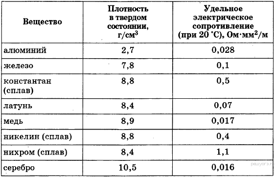 Удельное сопротивление нихрома в ом м. Удельное сопротивление проволоки таблица. Нихромовая проволока плотность физика. Плотность алюминиевой проволоки кг/м3. Плотность проволоки кг/м3.