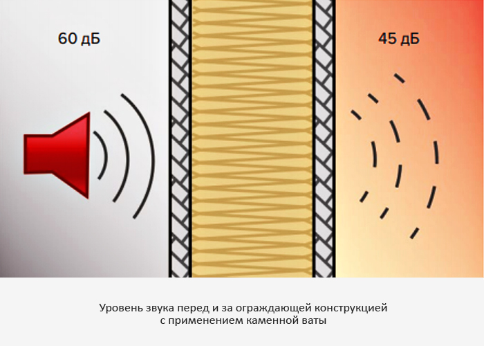 Поглощение звука. Звуков звукоизоляция. Звукоизоляция ограждающих конструкций. Шумоизоляция физика. Звукопоглощение конструкции.