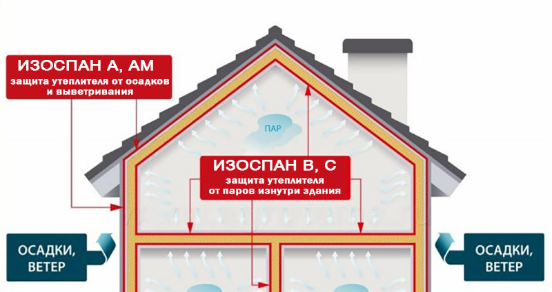 Изоспан схема монтажа