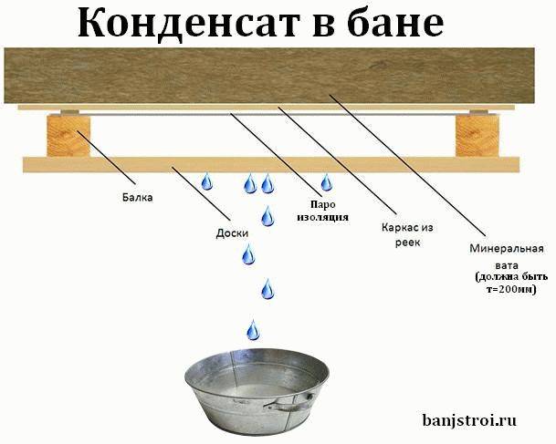 Схема утепления потолка в бане