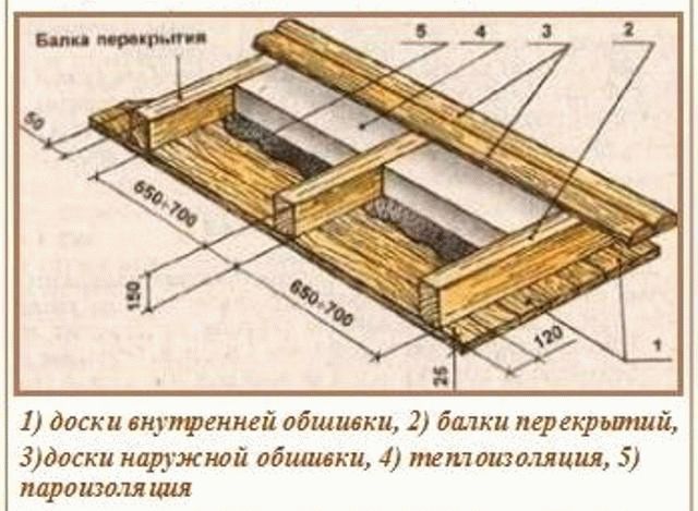 Схема утепления потолка в бане