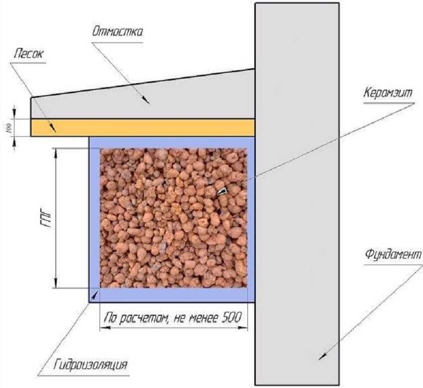 Какой керамзит утепление пола. Схема утепления пола керамзитом в деревянном доме. Засыпка керамзитом подпола. Засыпка цоколя керамзитом. Утепление фундаментной плиты керамзитом.