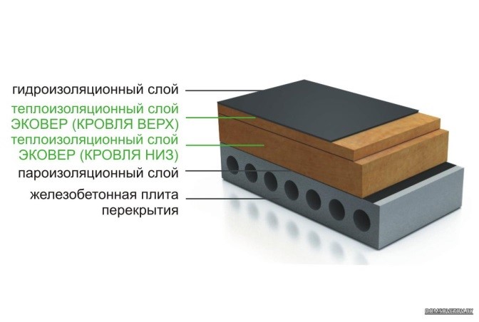 Пирог крыши по плите