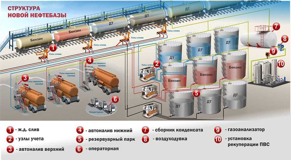 Названия нпз расположенных вблизи потребителя. Резервуарный парк нефтебазы схема. Технологическая схема перевалочной нефтебазы. Технологическая схема хранения нефтепродуктов. Технологическая схема нефтеналивного терминала.