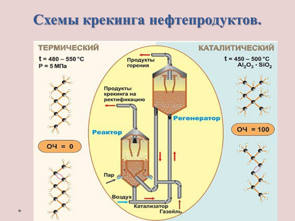 Каталитический крекинг презентация