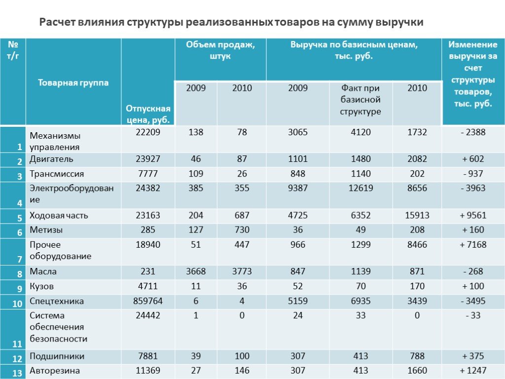 Определить цену продаж. Объем продаж предприятия. Структура выручки таблица. Структура расчет. Структура выручки от реализации продукции таблица.