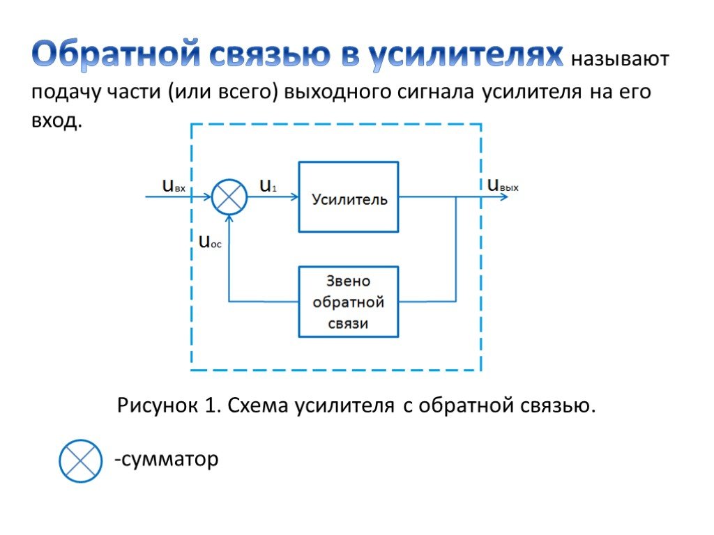 Обратная связь транзисторы. Структурная схема усилителя с обратной связью. Обратная связь в усилителях схема. Структурная схема электронного усилителя. Обратная связь в транзисторных усилителях.