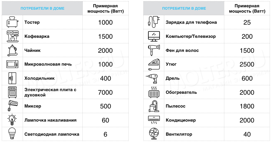 Расход электроэнергии в доме. Таблица потребления электроэнергии бытовыми приборами КВТ. Таблица мощностей приборов мощностей бытовых. Таблица нагрузок бытовых электроприборов. Потребление электроэнергии бытовыми приборами таблица КВТ В час.