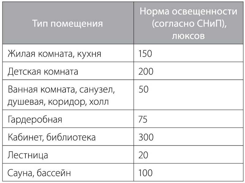 Формула освнности помния: Расчет освния по площади помния .