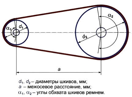 Расстояние передач. Ременная передача диаметр шкива и скорость передачи. Ременная передача схема передаточное число. Межосевое расстояние ременной передачи.